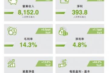 浦林成山2022年营收81.5亿元海外业务同比增加31.9%